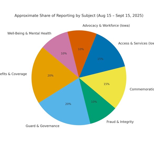 How much vet-related reporting goes toward each issue